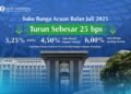 Bank Indonesia memangkas suku bunga acuan Juli 2025 (sumber : dok.bi.go.id)